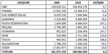 84. fasıl olarak tanımlanan makine ve aksamları sektöründe Eskişehir in ihracatı 2008 yılında 210,3 milyon dolar olarak gerçekleşirken, 2009 yılında % 2,2 oranında azalma kaydedilmiş ve 205 milyon