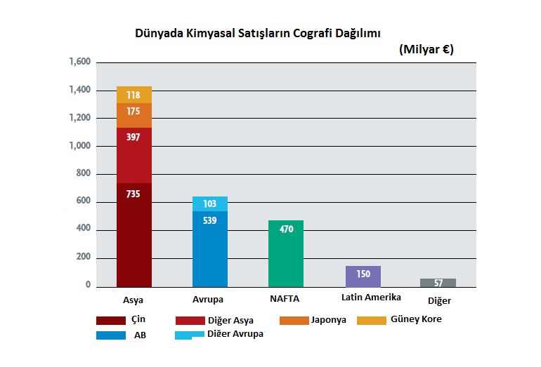 2008 yılı itibariyle kimya sektöründe 18.858 işyeri bulunurken bu rakam %15,8 artarak 2009 yılında 21.836 olmuştur.