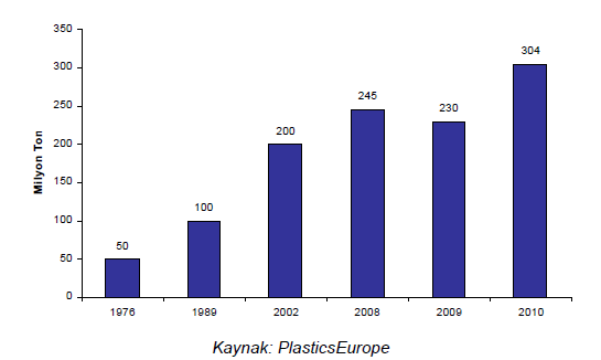 Dönemlere Göre Küresel Plastik Üretimi Plastik Sektörünün Coğrafi Dağılımı Küresel olarak bakıldığında Avrupa ve Asya da konumlanmış petro-kimya kapasiteleri, yoğunlukla işleme yapan ülkeler için