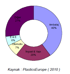 Dünyada Başlıca Plastik Mamul Segmentleri Plastikler, ekonomiye yön veren tüm önemli segmentlerde ( ambalaj, inşaat & yapı, tarım,sağlık ürünleri, tekstil ve tüketici ürünleri vb ) büyüme için kritik