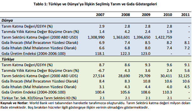 Dünya ve Türkiye ye İlişkin Seçilmiş Gıda ve Tarım Göstergeleri Gıda sektörüne ilişkin, pazar, dış ticaret, gelecekle ilgili beklentiler, inovasyon gibi bu çalışmanın ana temalarını oluşturan