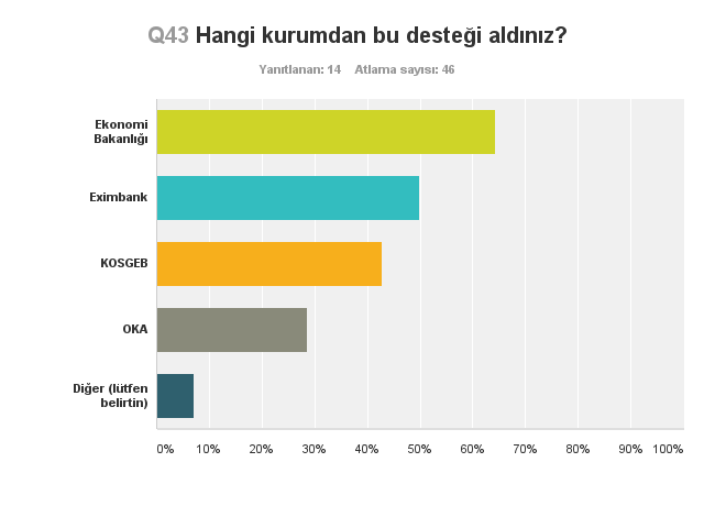 Ankete katılan firmaların yarısından çoğunun devlet destek / teşvikleri hakkında bilgisi vardır. Bu grubun da yarıya yakını ihracata yönelik devlet destek / teşviklerinden yararlanmaktadır.