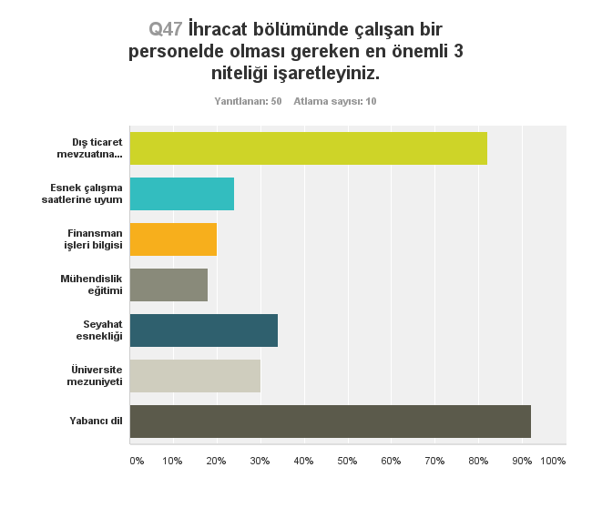 Ankete katılan firmaların büyük çoğunluğu, ihracat personelinde olması gereken