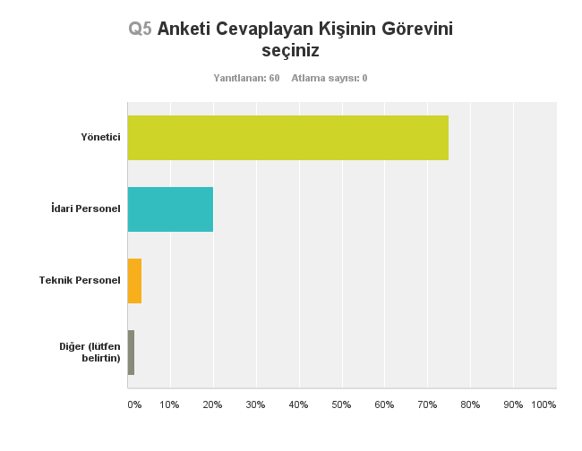 IV. İHRACAT ANKETİ SONUÇLARI İşletme Genel Bilgileri Anket Bölgede 60 imalatçı firma tarafından doldurulmuştur (10 Amasya; 16 Çorum; 20 Samsun; 14 Tokat). Ankette toplam 47 soru bulunmaktadır.