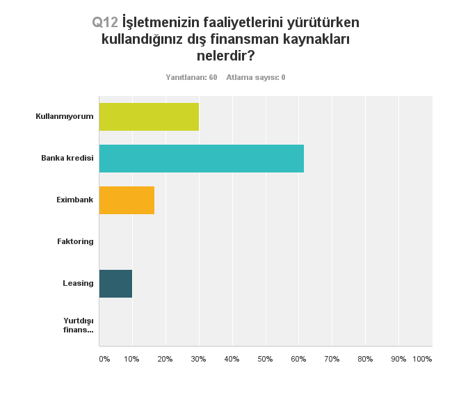 Anketi yanıtlayan firmaların %60 a yakını banka kredisi kullanırken diğer dış finansman kaynakları Eximbank