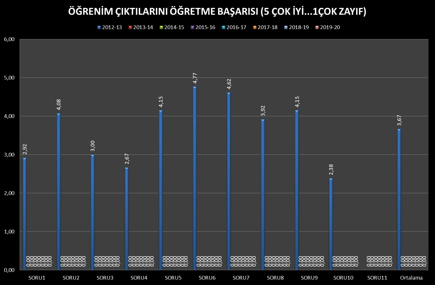 4.yarıyıla ait öğretim üyesini değerlerdirme, aşağıda bir ders için örneği verilen grafiklerle gerçekleştirilmiştir. Şekil 1.