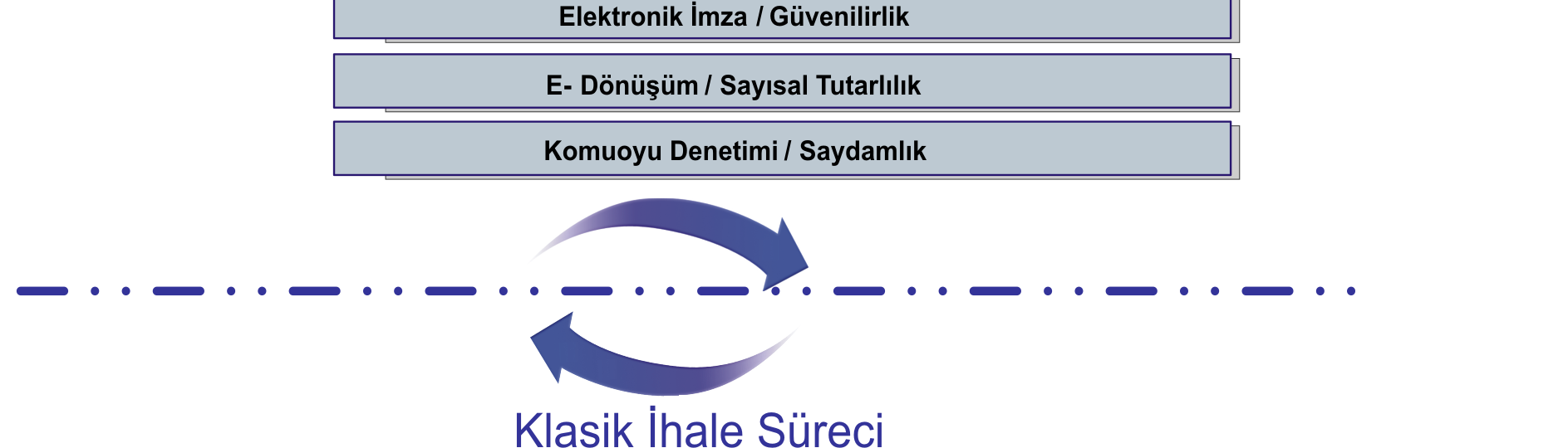 mevcut uygulama sistemi (Klasik İhale Süreci) ile paralel olarak çalıştırılması planlanmaktadır. Bu aşamalar aşağıdaki şekilde yer almaktadır. 2.