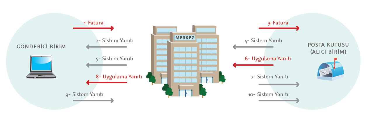 E-FATURA NASIL İŞLENİR? SATICI Faturayı oluşturur ve gönderir. Uygulama yanıtı alınır.