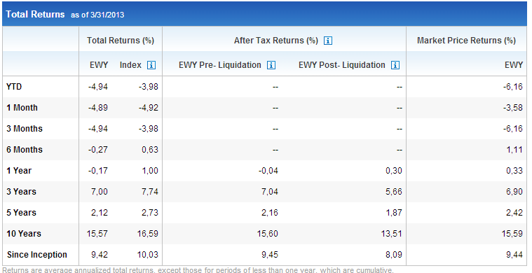 ETF ANALİZ EWY (GÜNEY KORE) NYSE ARCA da işlem gören Ishares MSCI G.Kore endeks fonu, EWY 2008 krizinde satışların hızlandığı dönemdeki direnç noktasına (65) den gerileyerek 55.75 e kadar geriledi. K.Kore nin tehditleri devam ederken,avrupa da yaşanan kriz ortamının halen devam ediyor olması fonda satışlarının hızını artırabilir.