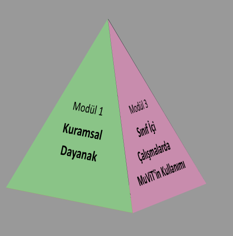 4. Uygulama yönetimi: Katılımcıların bireysel deneyimlerini eğitimin her aşamasına adapte den temel modül sayesinde öğretmen eğitim modeli kuram ve uygulama arasında etkili ve sürekli bir bağ kurar.