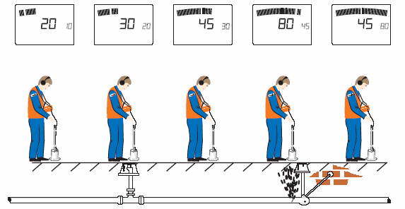5.7 Hassas yer tespiti Metalik olmayan boru malzemeleri, yapılardan kaynaklanan sesi aynı derecede iletmez, bu sebeple vanalardaki kontrol işlemi yeterli değildir.