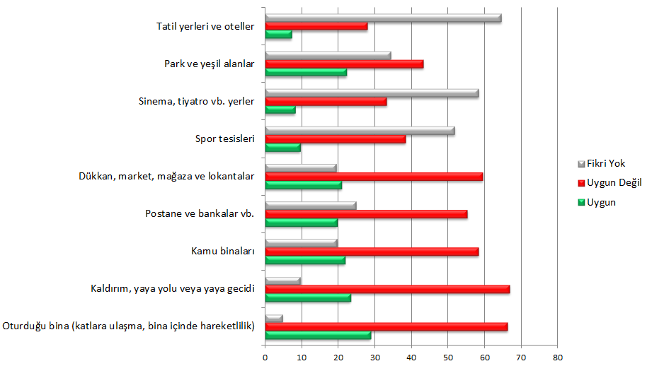 Şekil 6. Fiziksel Çevrenin Engelliler için Uygunluğu Kaynak: TÜİK, Özürlülerin Sorun ve Beklentileri Araştırması (2010) Engelli İstihdamını Arttırmak Mümkün mü?