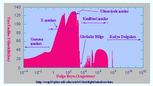 Şekil 11: Yarı Emilim ile Dalga Boyu Arasındaki İlişki Atmosfer (78%), O2 (21%), CO2, H2O, CO, SO2, vb. bileşenlerden oluşmuştur.