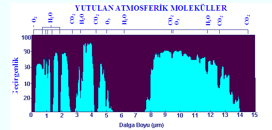 Sonuç olarak atmosfer çeşitli atmosferik gazların atmosferde farklı yutulum özellikleri sözkonusudur.