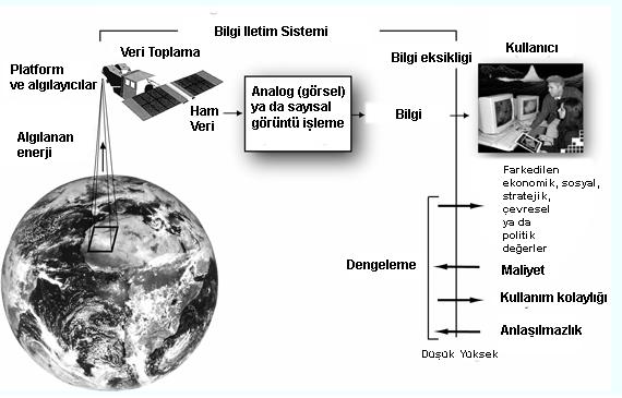 Uzaktan algılamanın maliyet açısından irdelenmesi aşağıdaki şekilde verilmiştir [5].