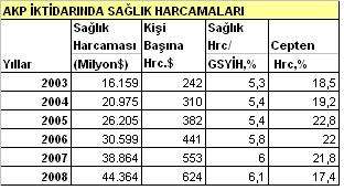 Kişi başına sağlık gideri 5 yılda 242 $ dan 624 $ a tırmandırıldı!