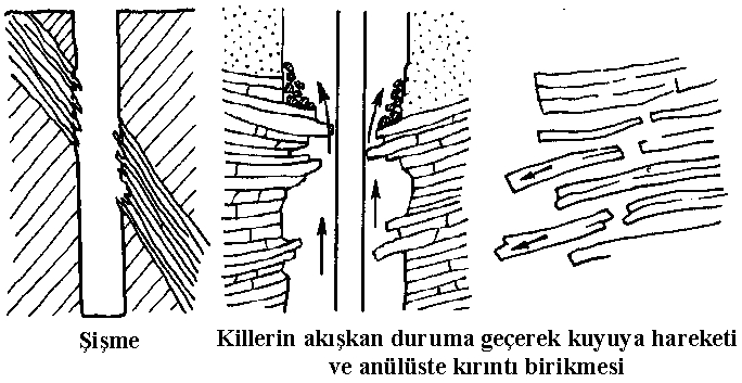 Sıvı veya gazın kuyuya hücum etmesi sondaj yapmayı imkansızlaştırabileceği gibi, sondaj malzeme ve personeline de zarar verebilir.