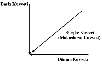 29 Sondaj Matkaplarının Delme Mekanizmaları ÜÇ KONİLİ MATKAPLARIN DELME MEKANİZMALARI Konili matkaplar, formasyonu matkap üzerine verilen baskı ve tork ile parçalar.