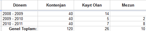 d) Öğrenci sayıları TABLO 2.6.1 Yüksek Lisans Programı Meslek Yüksek Okulu TABLO 2.6.2 Bilgisayar Programcılığı TABLO 2.6.3 Turizm ve Otel ĠĢletmeciliği 2.