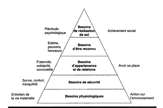 (La pyramide des besoins humains formulée par Maslow et citée par Vianin (2006) et Delannoy(2005), (Vianin: 2006: 28).