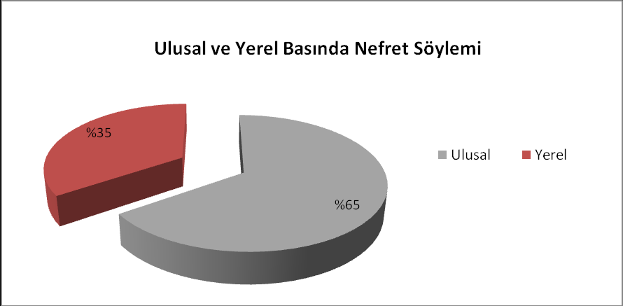 Grafik 4: Bu dönemde de, nefret söylemi ulusal basında daha yaygın şekilde yer bulmuş (%65.43), yerel basın yüzde 34.56 lık bir oranda temsil edilmiştir.