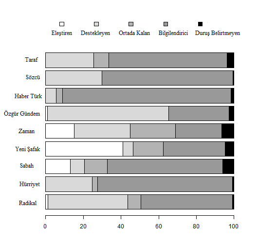 Grafik 17: Yukarıdaki grafikte görüleceği üzere, Gezi Olayları ile ilgili verilerde bilgilendiren, duruş belirtmeyen ve ortada kalan içeriklerin toplamı; gazetelerdeki tüm haber içeriklerinin