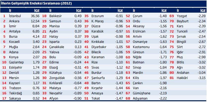 İllerdeki Gelişmişlik Seviyesine İlişkin Temel Bulgular İllerdeki gelişmişlik seviyesini ölçmeye yönelik oluşturulan endekste iktisadi faaliyete ilişkin veri sayısının fazla olduğu ve söz konusu