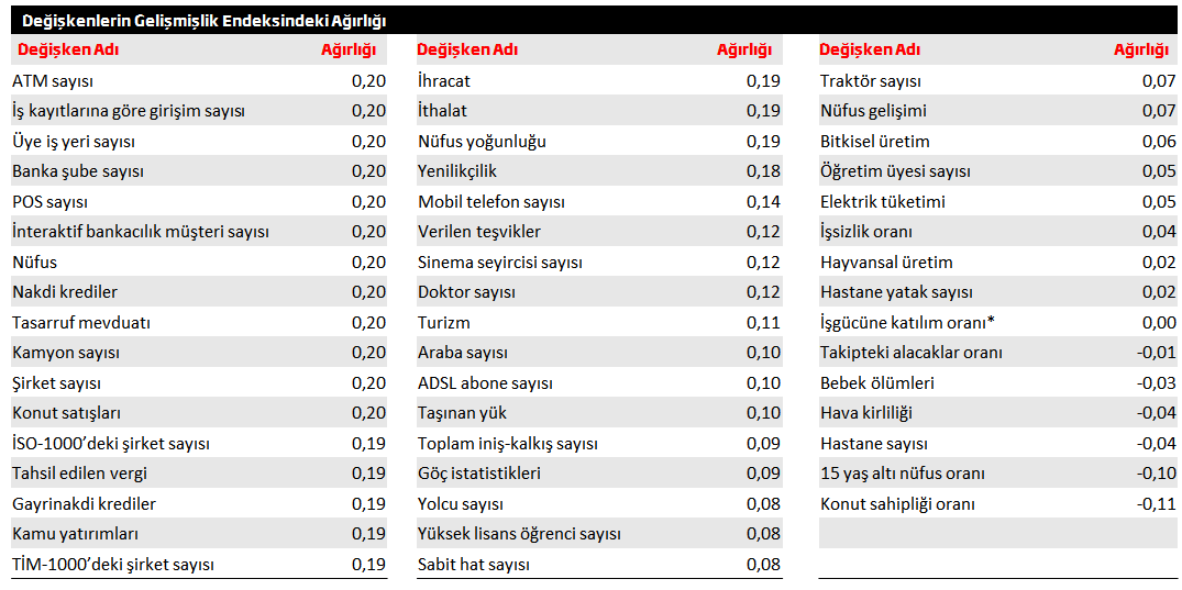 2012 yılı için oluşturulan endeks sonuçlarına göre ilk üç sırada İstanbul, Ankara ve İzmir yer almaktadır. Bu illeri Antalya, Bursa, Kocaeli ve Muğla takip etmektedir.