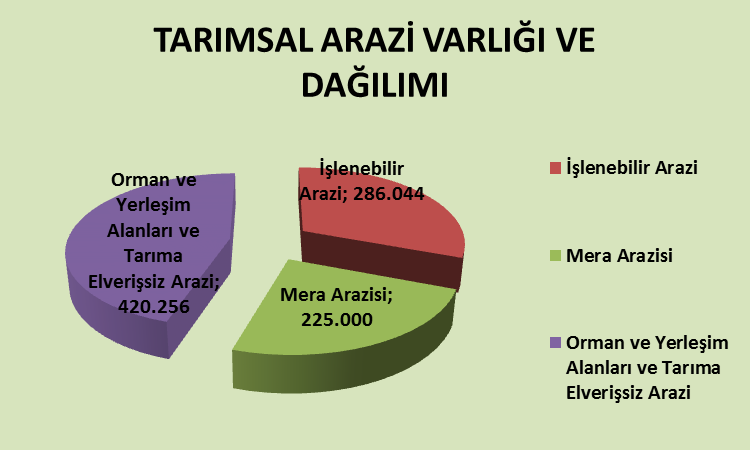 TARIMSAL YAPI ( 2013 ) Elazığ ilinin yüzölçümü toplam 931.300 hektar olup, dağılımı aşağıda gösterilmiştir. Elazığ ilinde tarımsal işlenebilir arazi 286.