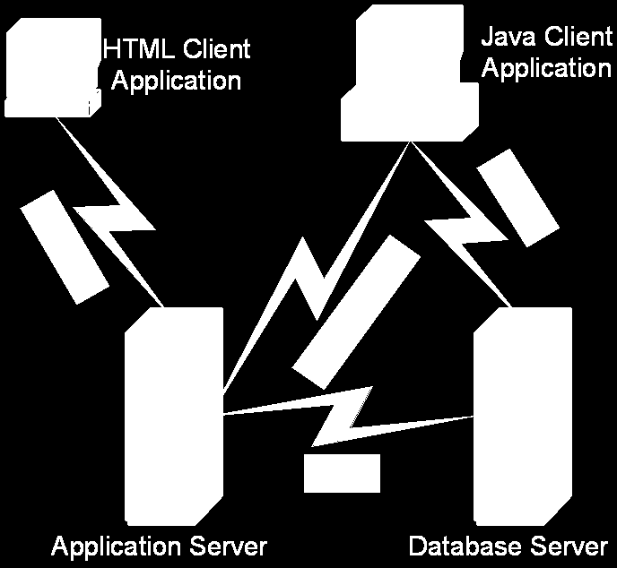 Çoklu-Katman Veritabanı Sunucusu Oracle 9i2 SQL DB (diğer) Uygulama Sunucusu J2EE (JBoss tabanlı) HTML