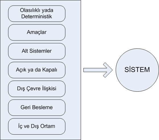 Sistemin Özellikleri Sistemin Başlıca Özellikleri; 1. Olasılıklı ya da Deterministik 2.