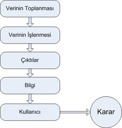 YBS nin Aşamaları 1. Veri çeşitli kaynaklardan toplanır. Anket, dosya, görüşme, basın 2. Veri sınıflandırılarak ve düzenlenerek anlamlı bir biçime dönüştürülür. 3.