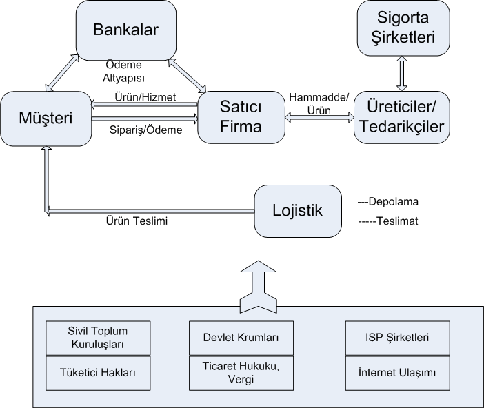 Elektronik Ticaret