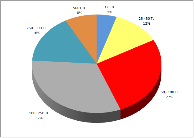 İnternet ten Yapılan