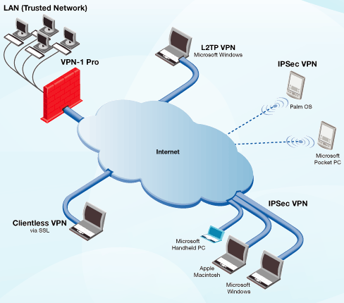 FortiGate (IPSec VPN) VPN Bağlantıları Datasheet VPN Hakkında Genel Bilgi VPN (Virtual Private Network Sanal Özel Ağ) : Internet gibi halka açık telekomünikasyon altyapılarını kullanarak