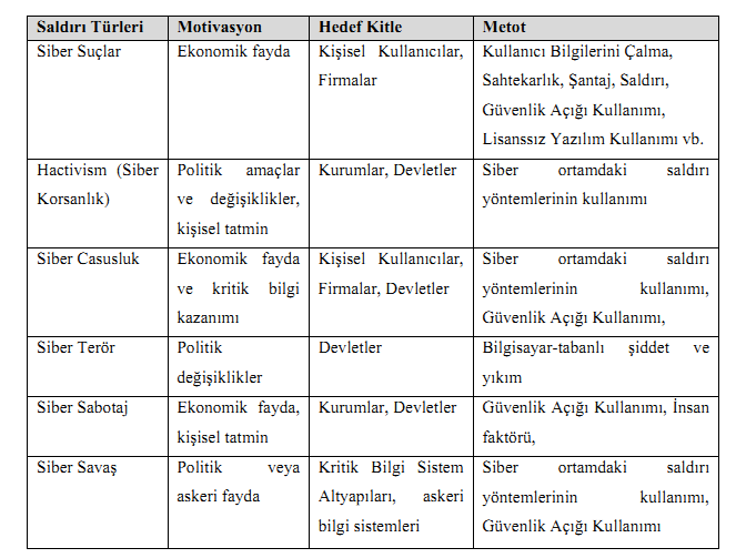 754 Şekil 54 - Siber Dünya'da Gerçekleştirilebilecek Saldırılar 1.1.2.