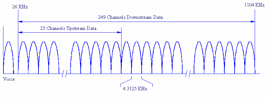 ADSL de Kullanılan Teknoloji ADSL iletim sisteminde kullanılan bağlantı kodu (Line Code) ANSI T1 komitesi tarafından DMT (Discrete Multi- Tone Coding) olarak standardize edilmiştir.