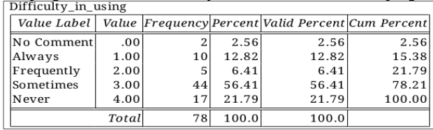 have played an important role in this result. In this regard, obviously, the average scores of the intermediate students did not correlate with the number of active users of the site.