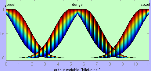 Şekil 6. FSÖS İndeksi için tip-2 bulanık çıkarım sistemi Çalışmadaki bulanık çıkarım sisteminin giriş ve çıkışlarına ait üyelik fonksiyonları şekil 7 ve şekil 8 de görüldüğü gibidir.