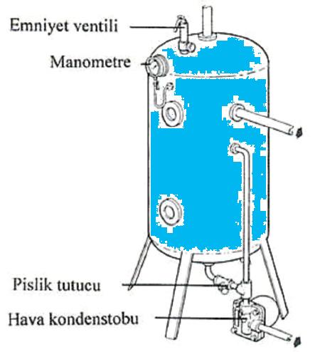 2. Basınçlı Hava Tankları Basınçlı havanın soğutulması ve dağıtım sistemine giden havadan bazı istenmeyen su ve yağ zerreleri gibi maddelerin direnaja atılmasına