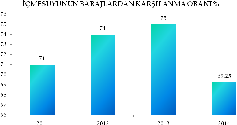 B.1.3 Su Abone ve İçme Suyu Üretim Hizmetleri 2014 yılı verilerine göre Belediyemiz mevcut içme suyu ihtiyacının % 69,25 i barajlardan % 24,98 sini kaynaklardan, %5,77 si pompa istasyonlarından