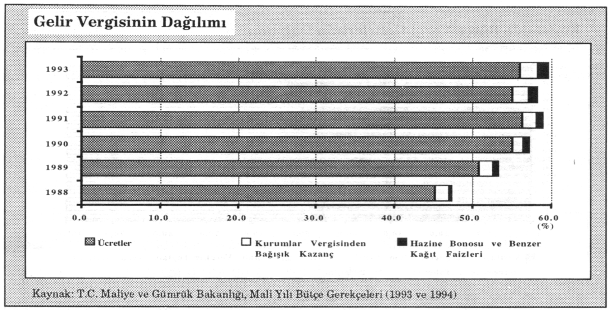 nedeniyle giderek azalmış ve yüzde 7'ler düzeyine kadar düşmüştür. Buna karşın gelir vergisinin toplam vergi gelirleri içindeki payı ise giderek artmıştır.