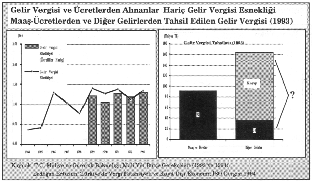 bu gelişmenin yetersiz olduğu gözardı edilmemelidir. Gelir vergisinin dağılımına bakıldığında bu yargının tutarlılığı açıkça ortaya çıkmaktadır.