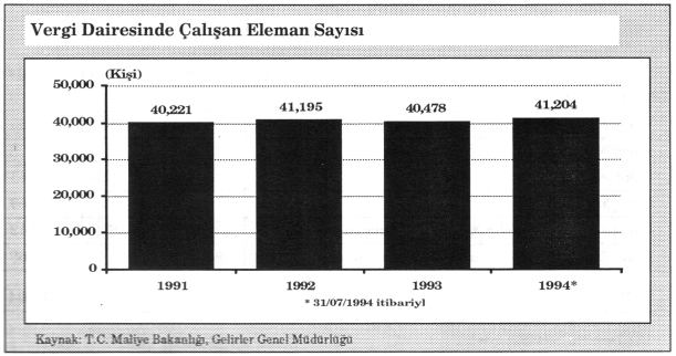 3.2. GELĐR ĐDARESĐ ĐNSAN KAYNAKLARI Vergilerin etkili bir biçimde toplanabilmesi ve vergi kayıplarının/kaçaklarının önlenebilmesi, bu amaçla istihdam edilen insan kaynaklarının sayısı ve niteliği ile