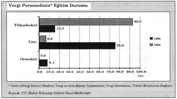 Buna karşın; 365 vergi dairesi müdüründen 36'sı, 69 gelir müdüründen 3 u, 43 takdir komisyonu üyesinden 7'si, 842 müdür yardımcısından ise 189'u lise mezunudur.