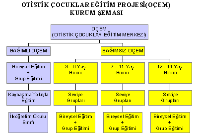 Şekil 2 - Otistik Çocuklar Eğitim Projesi (OÇEM) Kurum Şeması 12-17 Yaş Birimi Kaynak : http://www.meb.gov.tr/projeler/ocep/ek1.htm T.C.