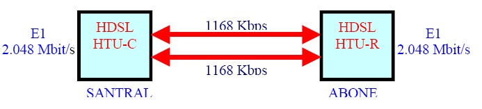 HDSL (High Speed Symmetric DSL) : H D S L b a s itç e, 2 a d e t tw is te d p a ir ü z e r in d e n T 1 v e y a E 1 h ız la r ın d a, s im e tr ik y a n i h e r ik i y ö n d e a y n ı h ız la v e r i