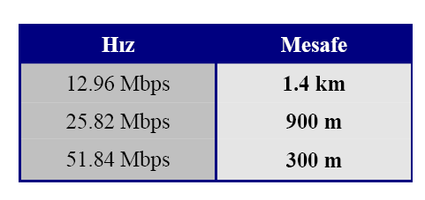 VDSL (Very High Speed DSL) : V D S L, k la s ik h a tla r ü z e r in d e n ç o k y ü k s e k h ız la r d a v e r i ile tim i s a ğla y a n e n s o n v e e n id d ia l ı te k n o