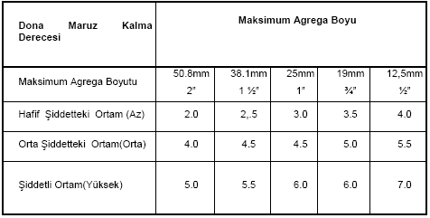 Tablo 3.17 Tavsiye Edilen Hava İçeriği (%) Hafif Şiddetteki Ortam (Az): Betonun işlenebilirliğini artırmak için,donmaya yada buz çözücü maddelerine maruz kalmayacak kaplamalarda kullanılacaktır.