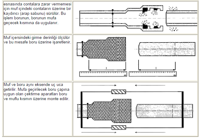 Madde 7.7. PE Borularda Elektrofüzyon Kaynağı: Elektrofüzyon kaynağı, küçük çaplı borulara Ø20 110 mm arası çaplara uygulanması ekonomiktir.